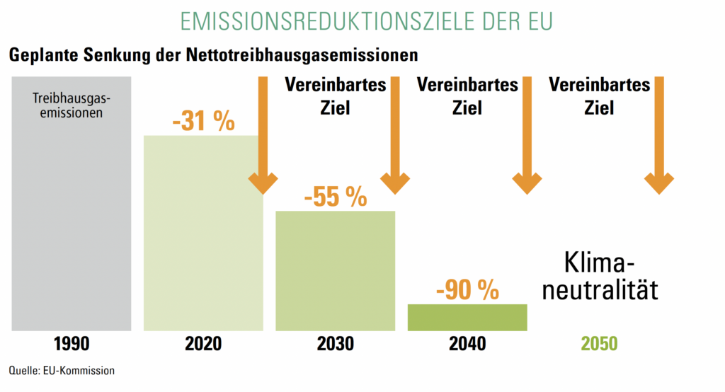 Emmissionsreduktionsziele der EU