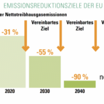 Emmissionsreduktionsziele der EU